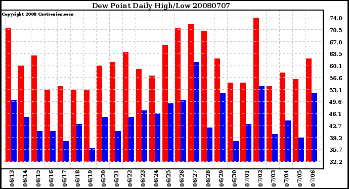Milwaukee Weather Dew Point Daily High/Low