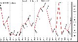 Milwaukee Weather Dew Point Daily High