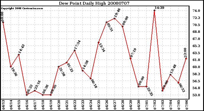 Milwaukee Weather Dew Point Daily High