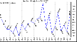Milwaukee Weather Dew Point Daily Low
