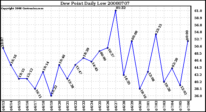 Milwaukee Weather Dew Point Daily Low