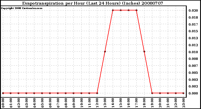 Milwaukee Weather Evapotranspiration per Hour (Last 24 Hours) (Inches)