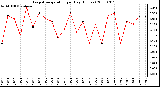 Milwaukee Weather Evapotranspiration per Day (Inches)