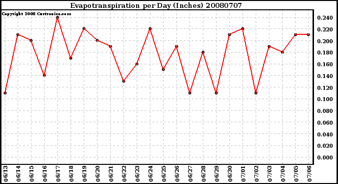 Milwaukee Weather Evapotranspiration per Day (Inches)