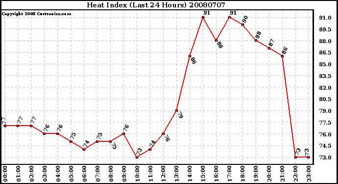 Milwaukee Weather Heat Index (Last 24 Hours)