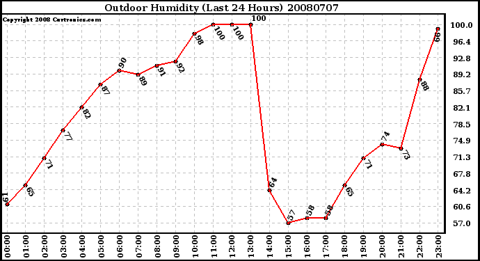 Milwaukee Weather Outdoor Humidity (Last 24 Hours)
