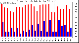 Milwaukee Weather Outdoor Humidity Daily High/Low