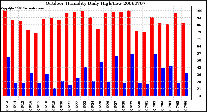 Milwaukee Weather Outdoor Humidity Daily High/Low