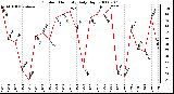 Milwaukee Weather Outdoor Humidity Daily High