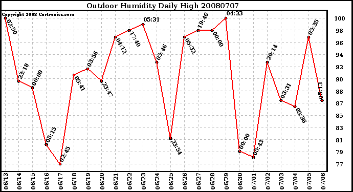 Milwaukee Weather Outdoor Humidity Daily High