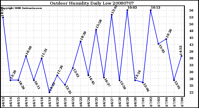 Milwaukee Weather Outdoor Humidity Daily Low