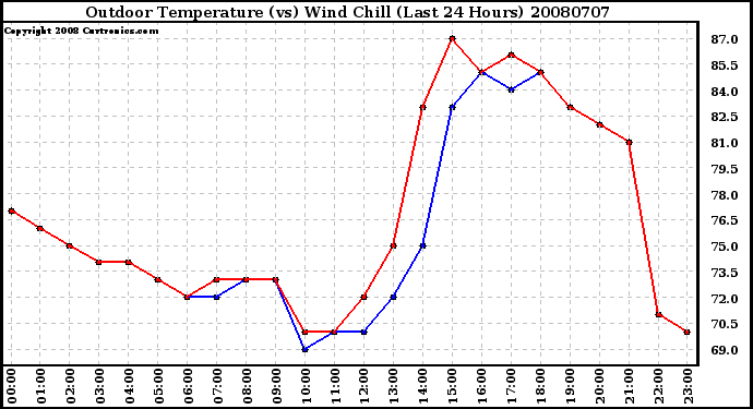 Milwaukee Weather Outdoor Temperature (vs) Wind Chill (Last 24 Hours)
