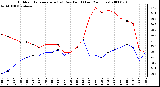 Milwaukee Weather Outdoor Temperature (vs) Dew Point (Last 24 Hours)