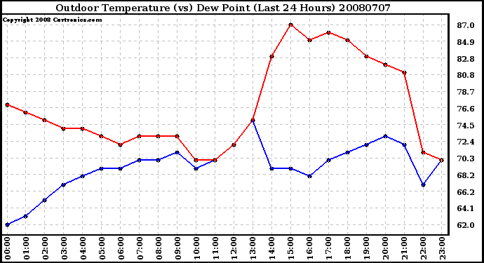 Milwaukee Weather Outdoor Temperature (vs) Dew Point (Last 24 Hours)