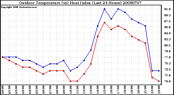 Milwaukee Weather Outdoor Temperature (vs) Heat Index (Last 24 Hours)