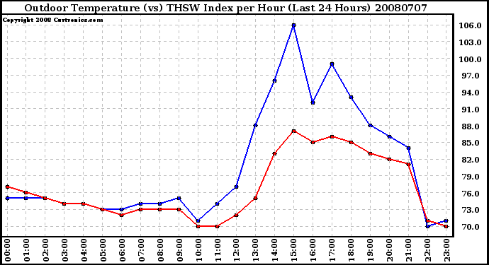 Milwaukee Weather Outdoor Temperature (vs) THSW Index per Hour (Last 24 Hours)