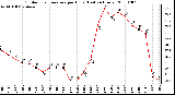 Milwaukee Weather Outdoor Temperature per Hour (Last 24 Hours)