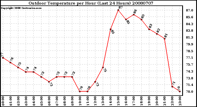 Milwaukee Weather Outdoor Temperature per Hour (Last 24 Hours)