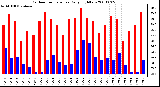 Milwaukee Weather Outdoor Temperature Daily High/Low