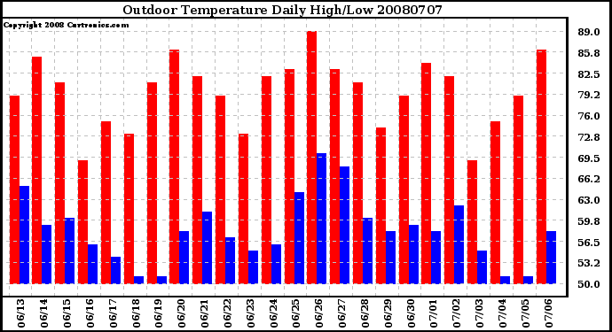 Milwaukee Weather Outdoor Temperature Daily High/Low