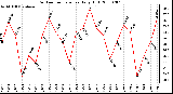 Milwaukee Weather Outdoor Temperature Daily High