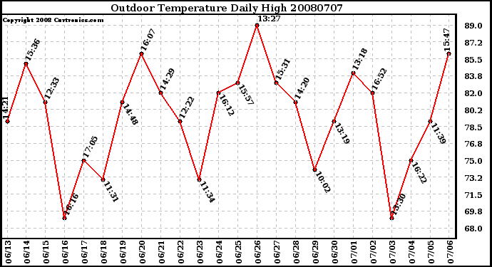 Milwaukee Weather Outdoor Temperature Daily High