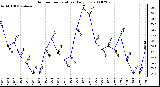 Milwaukee Weather Outdoor Temperature Daily Low