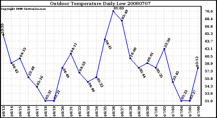 Milwaukee Weather Outdoor Temperature Daily Low