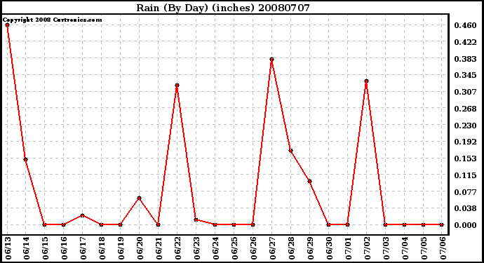 Milwaukee Weather Rain (By Day) (inches)