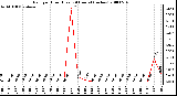 Milwaukee Weather Rain per Hour (Last 24 Hours) (inches)