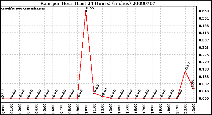 Milwaukee Weather Rain per Hour (Last 24 Hours) (inches)
