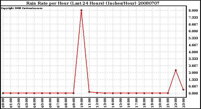 Milwaukee Weather Rain Rate per Hour (Last 24 Hours) (Inches/Hour)