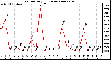 Milwaukee Weather Rain Rate Daily High (Inches/Hour)