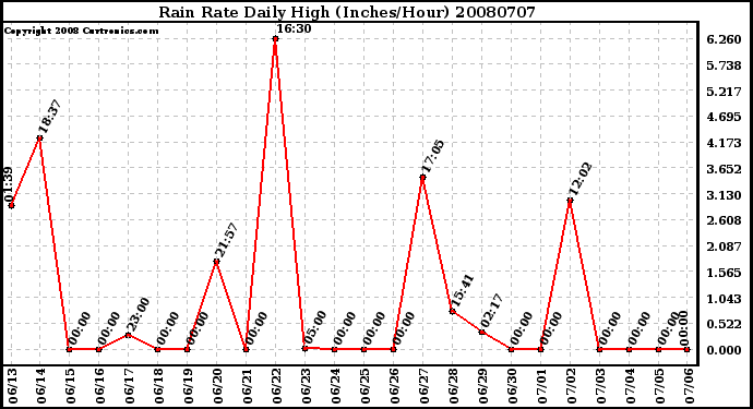 Milwaukee Weather Rain Rate Daily High (Inches/Hour)