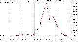 Milwaukee Weather Average Solar Radiation per Hour W/m2 (Last 24 Hours)
