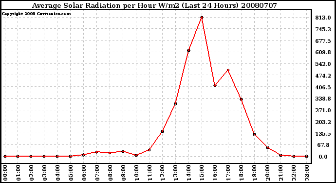 Milwaukee Weather Average Solar Radiation per Hour W/m2 (Last 24 Hours)