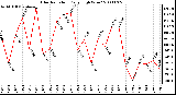 Milwaukee Weather Solar Radiation Daily High W/m2