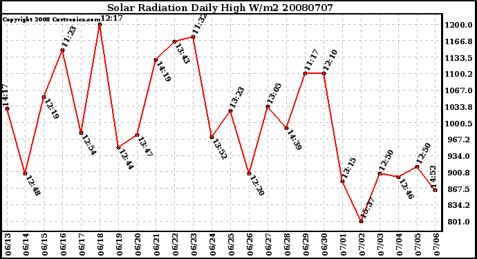 Milwaukee Weather Solar Radiation Daily High W/m2