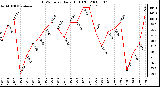 Milwaukee Weather THSW Index Daily High (�F)