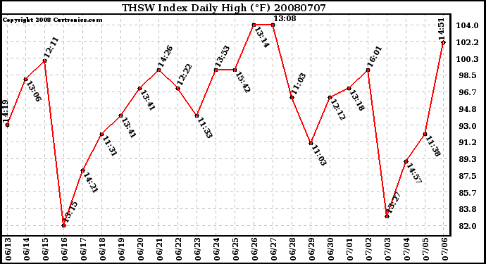 Milwaukee Weather THSW Index Daily High (�F)