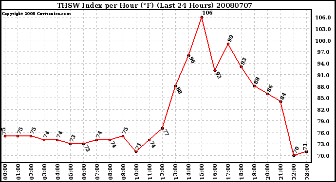 Milwaukee Weather THSW Index per Hour (�F) (Last 24 Hours)