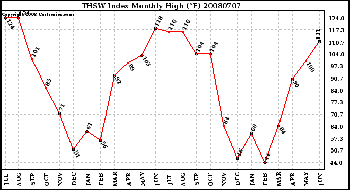 Milwaukee Weather THSW Index Monthly High (�F)