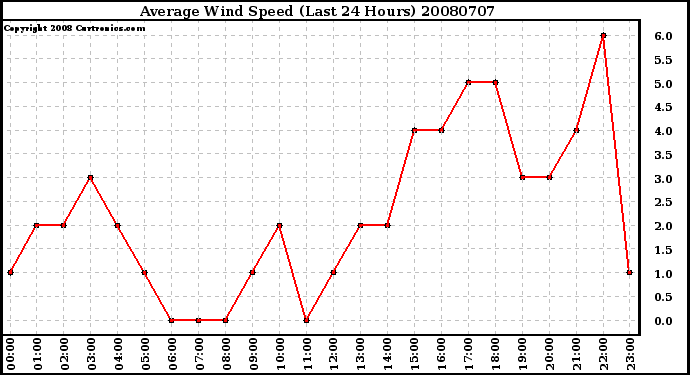 Milwaukee Weather Average Wind Speed (Last 24 Hours)