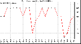 Milwaukee Weather Wind Direction (By Day)