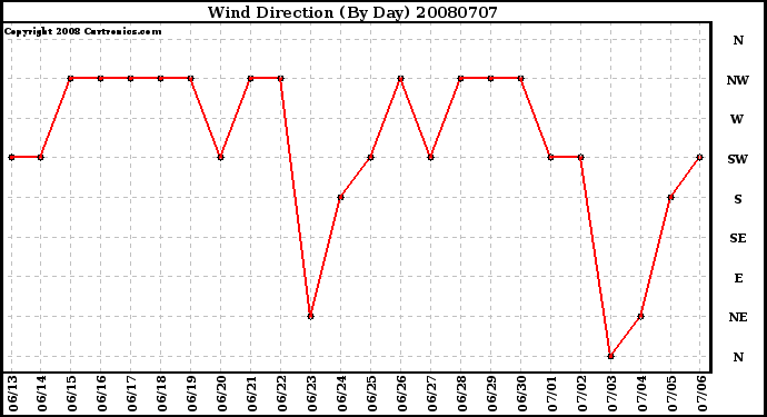 Milwaukee Weather Wind Direction (By Day)