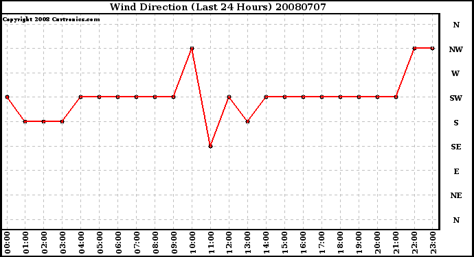 Milwaukee Weather Wind Direction (Last 24 Hours)