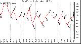 Milwaukee Weather Wind Speed Daily High