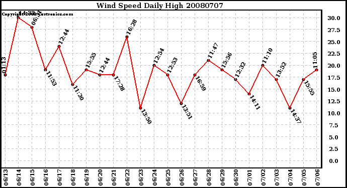 Milwaukee Weather Wind Speed Daily High
