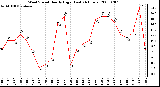 Milwaukee Weather Wind Speed Hourly High (Last 24 Hours)