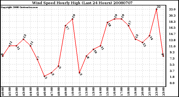 Milwaukee Weather Wind Speed Hourly High (Last 24 Hours)